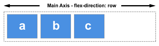 Dans cette image, la propriété flex-direction est définie sur row, ce qui forme l'axe principal