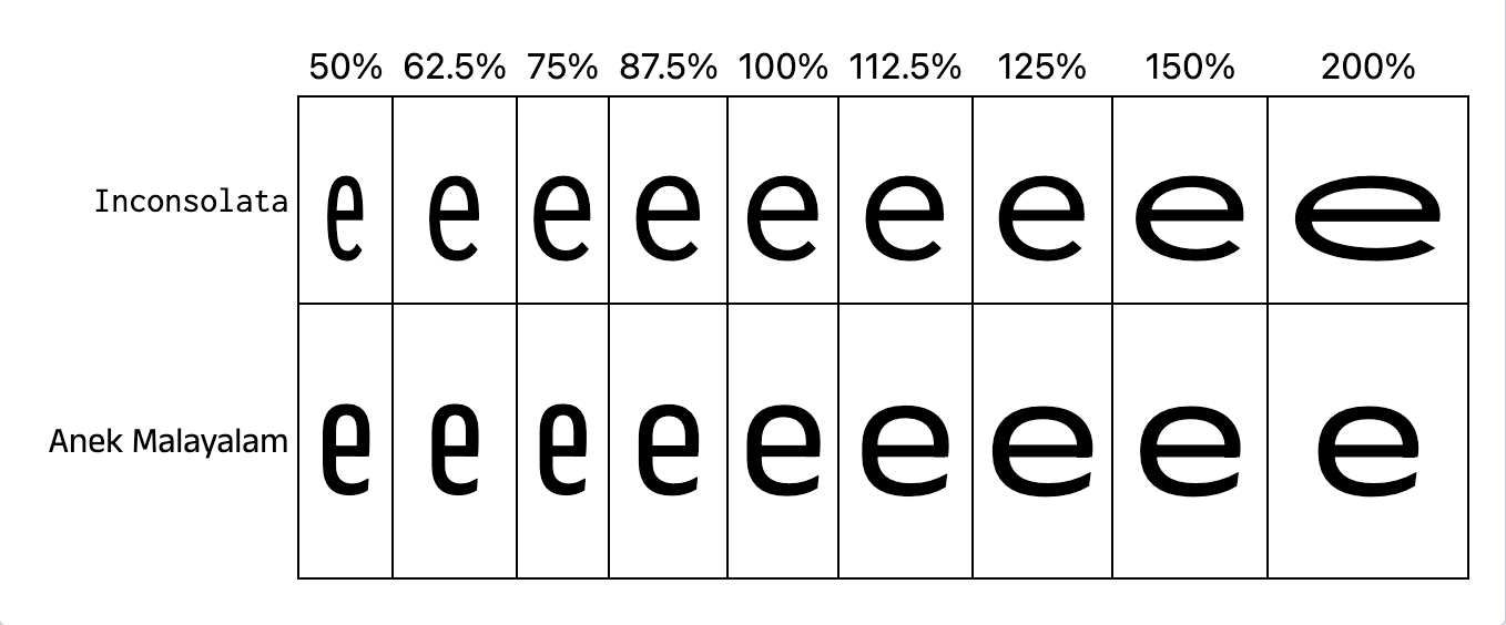 Eine Vergleichstabelle mit zwei Reihen, in der der Kleinbuchstabe e in verschiedenen Breiten (50 %, 62,5 %, 75 %, 87,5 %, 100 %, 112,5 %, 125 %, 150 %, 200 %) gerendert wird. Die oberste Reihe ist mit Inconsolata und die untere Reihe mit Anek Malayalam beschriftet. Beide Schriftarten sind serifenlos, und die Buchstaben von Inconsolata sind leicht breiter im Vergleich zu denen von Anek Malayalam.